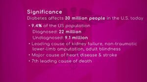 Statistics of Diabetes in USA