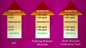 Diagnosing Diabetes