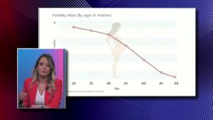 Women Age Fertility Rate