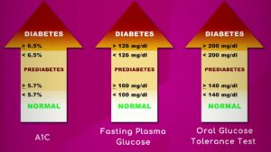 Diabetes: Blood Tests