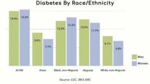 Diabetes: Race and Ethnicity