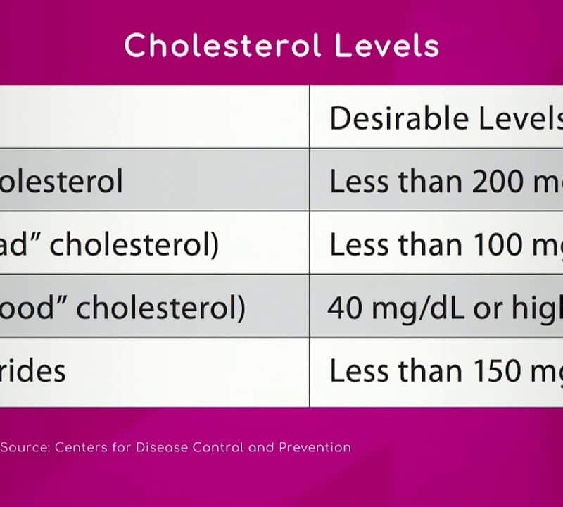 Recommended Cholesterol Levels