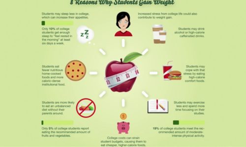 Weight Gain in College Students
