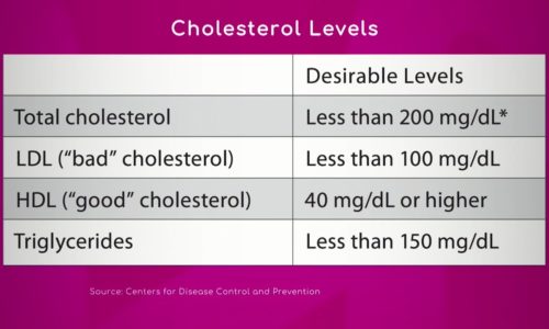 Heart Health: Types of Cholesterol