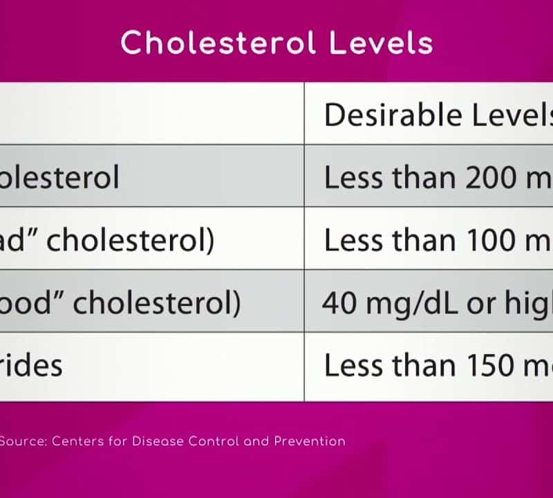 Heart Health: Types of Cholesterol