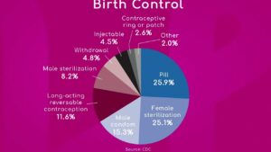 Effectiveness of Birth Control