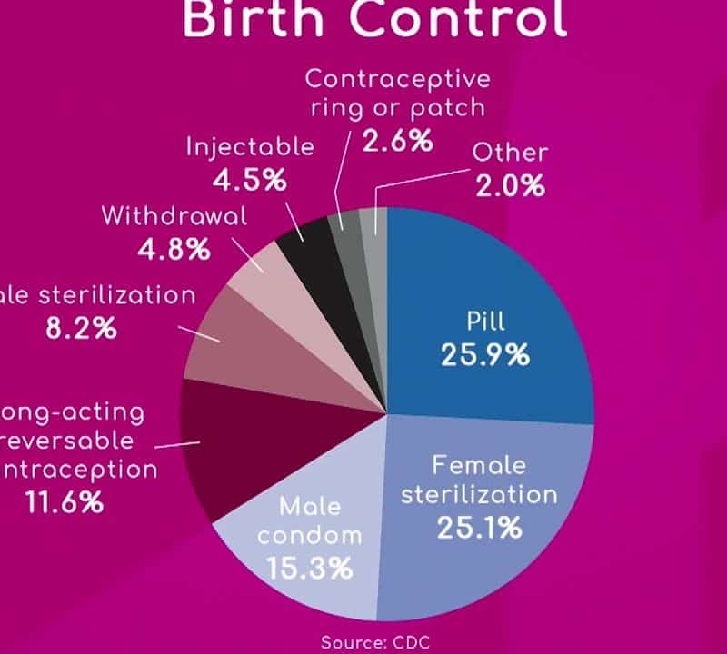 Effectiveness of Birth Control
