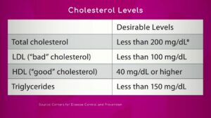 Cholesterol Levels Blood Test